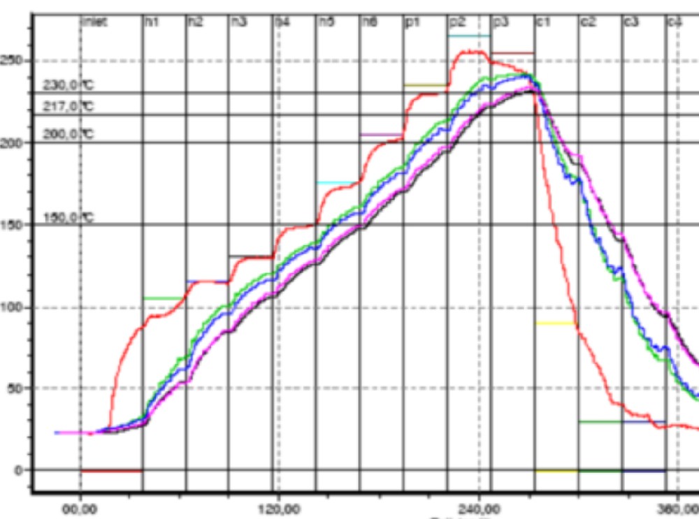 So reduzieren Sie die Quertemperaturdifferenz der Reflow-Löttemperatur